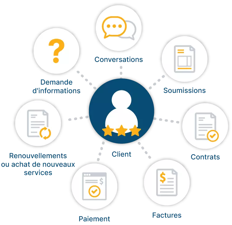 Gestion Clients 7ISSABI